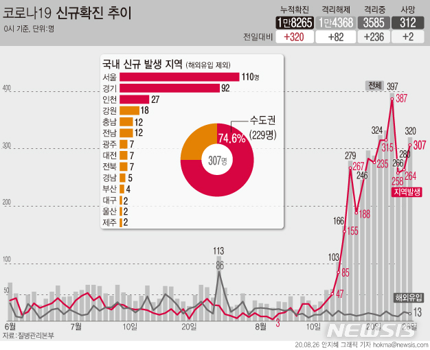 [서울=뉴시스]국내 코로나19 신규 확진자가 320명으로 집계됐다. 신규 확진자 규모는 지난 23일에 397명을 기록한 후 3일만에 다시 300명을 넘어섰다. [ (그래픽=안지혜 기자)  hokma@newsis.com