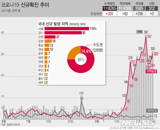 [서울=뉴시스]국내 코로나19 신규 확진자가 320명으로 집계됐다. 신규 확진자 규모는 지난 23일에 397명을 기록한 후 3일만에 다시 300명을 넘어섰다. [ (그래픽=안지혜 기자)&nbsp; hokma@newsis.com 