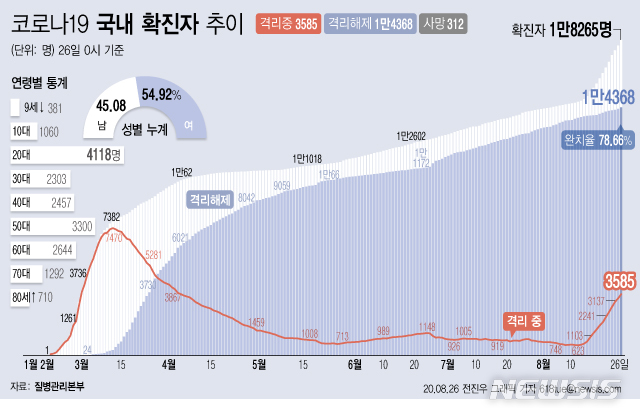 [서울=뉴시스]26일 오전 0시 기준 국내 코로나19 치료 중인 환자는 236명 늘어 3585명이 됐다. (그래픽=전진우 기자) 618tue@newsis.com