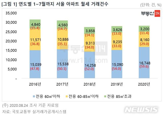 [서울=뉴시스]26일 부동산114가 국토교통부 실거래가공개시스템의 서울 아파트 월세 거래자료를 분석한 결과, 지난 1~7월 월세 거래된 2만8108건 가운데 1만6748건이 전용 60㎡ 이하 소형 거래로 집계됐다. (제공 = 부동산114) 2020.08.26.