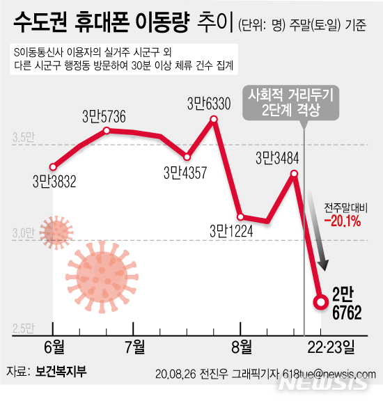 [서울=뉴시스]중앙사고수습본부은 S 이동통신사 이용자가 지난 19일 실거주하는 지역 외 다른 지역을 방문해 30분 이상 체류한 경우를 이동 건수로 집계했다. 그 결과 지난 주말(22~23일) 수도권의 이동량은 2만6762건으로 그 직전 주말 3만3484건에 비해 672만건(20.1%) 감소했다. (그래픽=전진우 기자)&nbsp; 618tue@newsis.com&nbsp;&nbsp;&nbsp; 