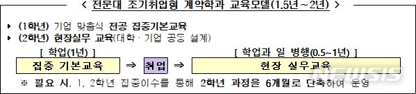 [세종=뉴시스] 기획재정부가 내놓은 '인구 구조 변화 대응 방향' 중 전문대학교 조기 취업형 계약학과 교육 모델. (자료=기재부 제공)