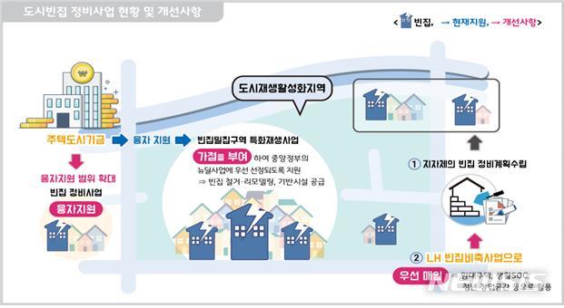 [세종=뉴시스] 도시빈집 정비사업 현황 및 개선사항(사진=기획재정부)