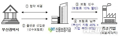  [부산=뉴시스] 허상천 기자 = 부산시와 신용보증기금은 코로나19 사태로 경영악화 등 어려움을 겪고 있는 지역중소기업을 위해 ‘부산시 매출채권보험료 지원 업무협약’을 체결한다고 27일 밝혔다. 2020.08.27. (그래픽 = 부산시 제공) photo@newsis.com