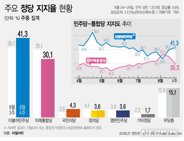 [서울=뉴시스] 27일 여론조사기관 리얼미터에 따르면 TBS 의뢰로 실시한 8월 4주차 주중 잠정집계 결과, 더불어민주당 지지도는 전주 대비 1.6%포인트 오른 41.3%로, 미래통합당은 5.0%포인트 내린 30.1%를 기록했다. 양당 간 격차는 11.2%포인트였다. (그래픽=전진우 기자)  618tue@newsis.com