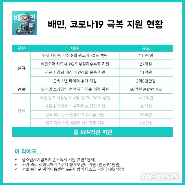 배달의민족, 코로나19 극복에 150억 추가 지원…누적 664억원