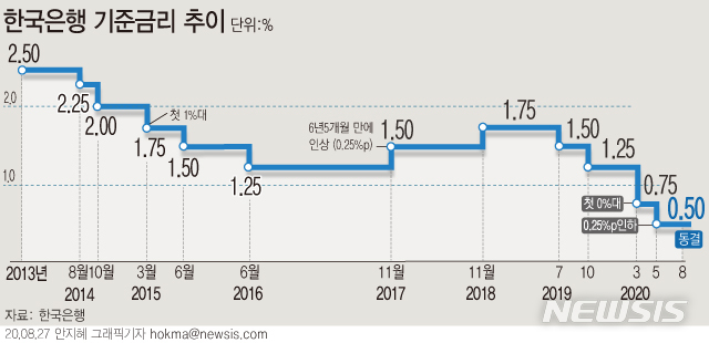 [서울=뉴시스]한국은행 금융통화위원회가 27일 기준금리를 현재의 0.5%로 동결했다. (그래픽=안지혜 기자)  hokma@newsis.com