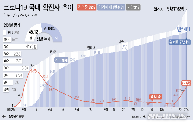 [서울=뉴시스]27일 오전 0시 기준 국내 코로나19 치료 중인 환자는 347명 늘어 3932명이 됐다. (그래픽=전진우 기자)  618tue@newsis.com