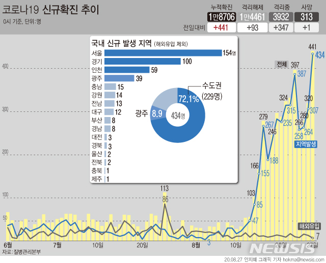 [서울=뉴시스]27일 0시 기준 국내 코로나19 신규 확진자가 441명으로 집계됐다. 신규 확진자 규모는 지난 3월7일 483명을 기록한 이후 173일만에 400명대를 기록했다. (그래픽=안지혜 기자)  hokma@newsis.com 