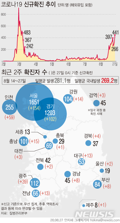 [서울=뉴시스]27일 0시 기준 신규 확진자는 441명으로 지난 3월7일 483명을 기록한 이후 173일만에 400명대를 기록했다. 국내발생 확진자는 434명으로 전날 307명보다 127명 더 늘었다. 최근 2주간 일평균 국내발생 신규 확진자는 269.2명이다.  (그래픽=안지혜 기자)  hokma@newsis.com