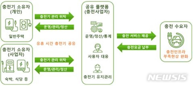제주형 전기차 충전 에어비앤비 흐름도