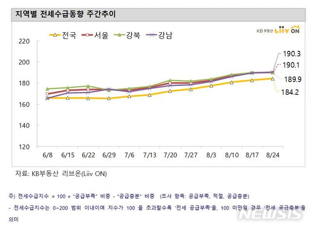 [서울=뉴시스]27일 KB부동산 리브온이 발표한 '주간 KB주택시장동향' 자료에 따르면 이번주 서울 아파트 매매가격은 강북 일부 지역이 크게 오르면서 지난주 대비 0.43% 상승했다. (제공 = KB리브온) 2020.08.27.