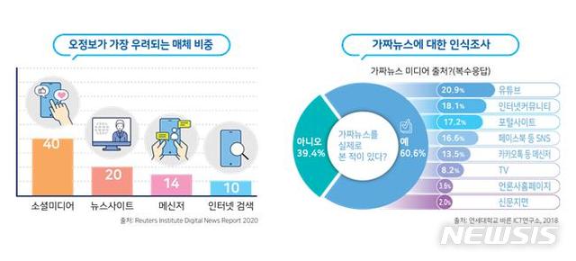 [서울=뉴시스] 가짜뉴스에 대한 인식조사 결과.(그래픽=문화체육관광부 제공) 2020.8.27 photo@newsis.com