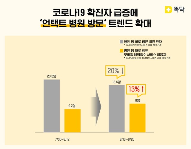 똑닥 “코로나 재확산에 비대면 병원 예약 서비스 인기" 