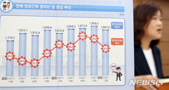 [세종=뉴시스]강종민 기자 = 김진 통계청 행정통계과장이 27일 오전 정부세종청사에서 2020년 1/4분기(2월 기준) 임금근로일자리 동향을 공표하고 있다. 2020년 1/4분기 전체 임금근로 일자리는 전년동기대비 42.8만개 증가했고 산업별로는 제조업 등은 감소, 보건·사회복지, 공공행정, 도소매 중심으로 증가한 것으로 나타났다. 2020.08.27.   ppkjm@newsis.com