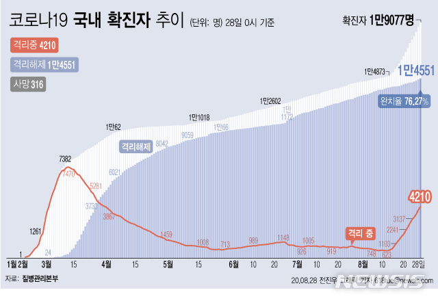 [서울=뉴시스]28일 오전 0시 기준 국내 코로나19 치료 중인 환자는 278명 늘어 4210명이 됐다. (그래픽=전진우 기자)   618tue@newsis.com