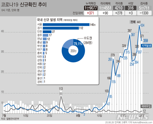 [서울=뉴시스]28일 0시 기준 국내 코로나19 신규 확진자가 371명으로 집계됐다.  (그래픽=안지혜 기자)  hokma@newsis.com