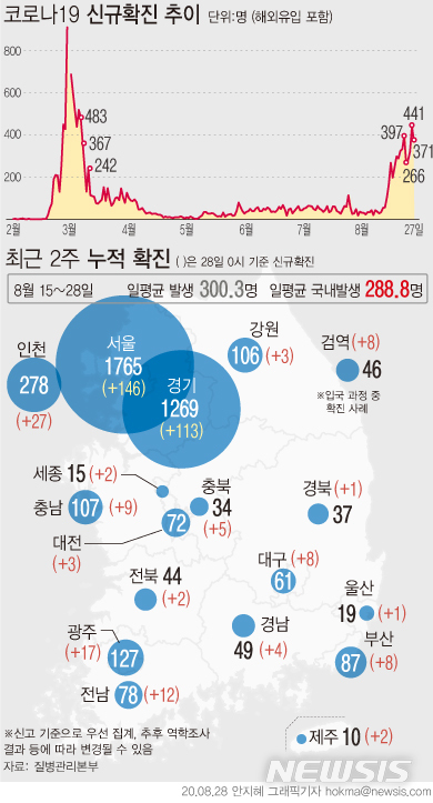 [서울=뉴시스]28일 국내 코로나19 신규 확진자가 371명으로 집계됐다. 국내발생 확진자는 359명으로 수도권에서만 248명이 늘어났다. 최근 2주간 국내발생 확진자는 하루 평균 288.8명이다. (그래픽=안지혜 기자)&nbsp; hokma@newsis.com