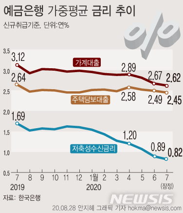 [서울=뉴시스] 28일 한국은행에 따르면 지난달 예금은행의 저축성 수신금리는 0.82%로 전월대비 0.07%포인트 내려갔다. 은행 대출평균금리도 전월대비 0.02%포인트 하락한 2.70%를 나타내 사상 최저치를 다시 기록했다. (그래픽=안지혜 기자)  hokma@newsis.com