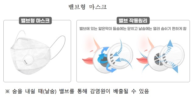 [서울=뉴시스] 밸브형 마스크 (사진=식약처 제공)
