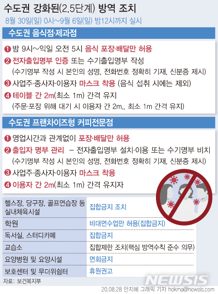 [서울=뉴시스] 정부가 수도권의 코로나19 확산세를 차단하기 위해 거리두기 단계는 2단계를 유지하되 오는 30일 0시부터 9월6일 자정까지 방역조치를 강화하기로 했다. (그래픽=안지혜 기자)&nbsp; hokma@newsis.com 