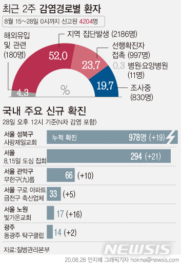 [서울=뉴시스]28일 질병관리본부에 따르면 최근 2주간 신고된 4204명 중 감염경로를 조사중인 환자는 19.7%인 830명이다. (그래픽=안지혜 기자)  hokma@newsis.com 