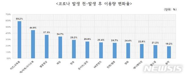 [서울=뉴시스] 코로나 발생 전-발생 후 콘텐츠 이용량 변화율.(그래픽=한국콘텐츠진흥원 제공) 2020.8.30 photo@newsis.com