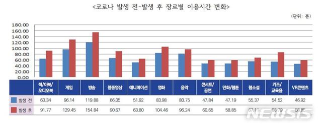 [서울=뉴시스] 코로나 발생 전-발생 후 장르별 이용시간 변화.(그래픽=한국콘텐츠진흥원 제공) 2020.8.30 photo@newsis.com
