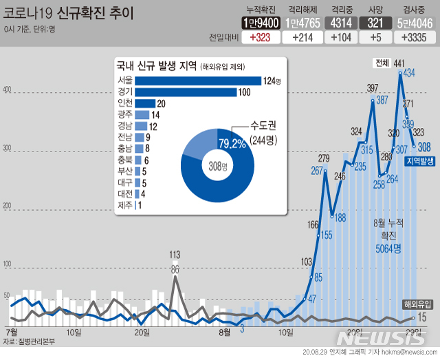 [서울=뉴시스]28일 0시 기준 국내 코로나19 신규 확진자가 308명으로 집계됐다. 8월 누적 확진자는 총 5064명이 됐다. (그래픽=안지혜 기자)&nbsp; hokma@newsis.com&nbsp; 