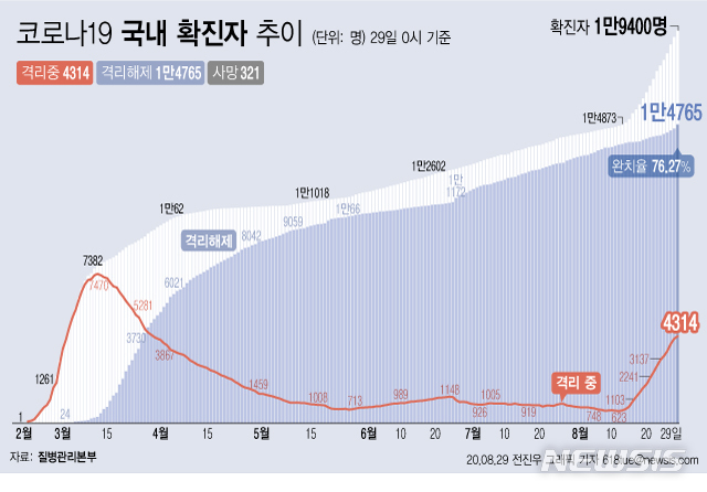 [서울=뉴시스]29일 오전 0시 기준 국내 코로나19 치료 중인 환자는 214명 늘어 4314명이 됐다. (그래픽=전진우 기자)   618tue@newsis.com