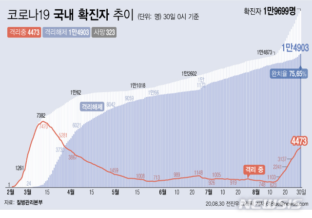 [서울=뉴시스]30일 0시 기준 '코로나 19' 누적 확진자는 299명 늘어난 1만9699명이다. 치료 중인 환자는 159명 늘어 4473명이 됐다. 확진자 중 완치자 비율을 나타내는 완치율은 75.65%를 기록하고 있다. (그래픽=전진우 기자)  618tue@newsis.com