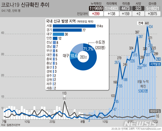 [서울=뉴시스]30일 0시 기준 누적 확진자는 전날 0시 이후 하루 사이 299명 늘어난 1만9699명이다.감염 경로는 국내 지역사회 발생이 283명, 해외 유입은 16명이다. (그래픽=안지혜 기자)&nbsp; hokma@newsis.com 