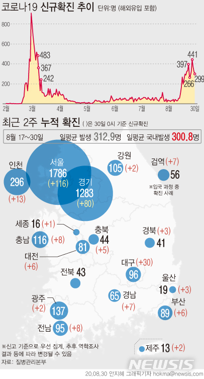 [서울=뉴시스]수도권을 중심으로 한 '코로나 19' 확산세가 지속되면서 2주간 일평균 국내발생 확진자 수가 300.8명(해외유입 포함 312.9명) 으로 지난 3월 이후 처음으로 300명을 넘어섰다. (그래픽=안지혜 기자)  hokma@newsis.com