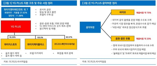 리서치알음 "YG PLUS, 10월까지 주가상승 모멘텀 이어질 것"