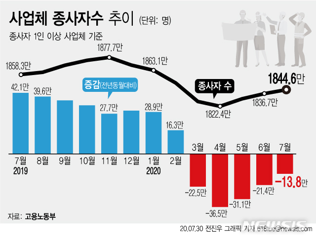 [서울=뉴시스]31일 고용노동부에 따르면 지난달 마지막 영업일 기준 1인 이상 국내 사업체의 종사자는 총 1844만6000명으로 지난해 같은 달보다 13만8000명(0.7%) 감소했다. 5개월 연속 감소세를 이어갔지만 감소폭은 역대 최대인 지난 4월 이후 다소 완화되고 있는 모습이다. (그래픽=전진우 기자)&nbsp; 618tue@newsis.com 