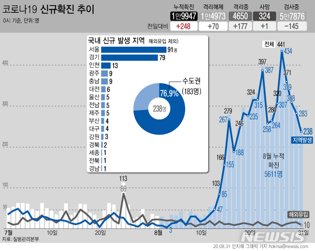 [서울=뉴시스] 국내 코로나19 신규 확진자가 248명으로 집계됐다. 국내발생 확진자는 238명이다. 수도권에서는 183명이 확인돼 14일만에 200명대 아래로 떨어졌다. (그래픽=안지혜 기자)  hokma@newsis.com