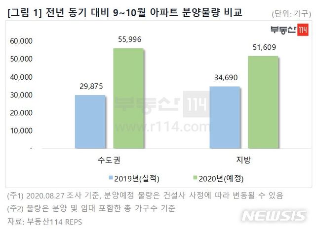 [서울=뉴시스]31일 부동산114에 따르면 오는 9~10월 전국 분양예정 아파트 물량은 총 10만7605가구다. (제공 = 부동산114) 2020.08.31.