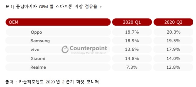 삼성, 2분기 동남아 스마트폰 시장 2위…中 오포에 밀려