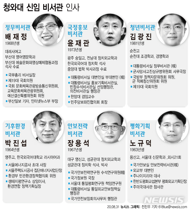 [서울=뉴시스] 문재인 대통령은 31일 여현호 청와대 국정홍보비서관의 후임으로 윤재관 현 부대변인을 승진 발탁했다. 신임 정무비서관에는 배재정 전 더불어민주당 의원을 내정했고, 청년비서관에는 김광진 현 정무비서관을 수평 이동시켰다. 신임 기후환경비서관에는 박진섭 서울에너지공사 초대 사장을 내정했다. (그래픽=전진우 기자) 618tue@newsis.com