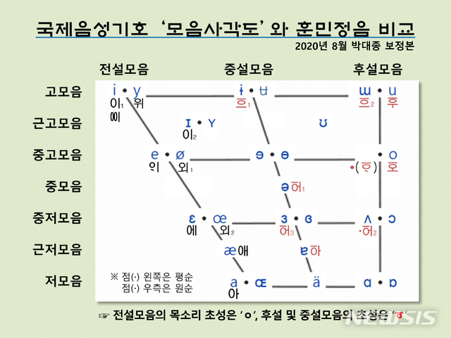 [서울=뉴시스] 국제음성기호 ‘모음사각도’와 훈민정음 비교(2020년 8월 박대종 보정본). [ɪ]의 정음을 ‘으’에서 ‘이’로 정정. ‘long i’의 [i]와 ‘short i’의 [ɪ]를 정음으로써 구분하자면 [i]는 ‘ㆀㅣ’, [ɪ]는 ‘이’가 된다.