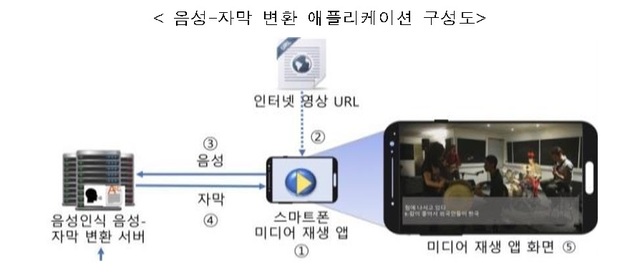 방통위, 9월부터 청각장애인 위해 음성 자막으로 변환 앱 시범 서비스