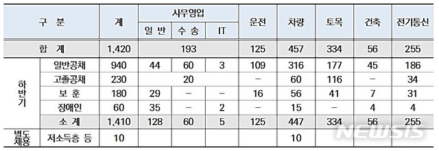 [대전=뉴시스] 한국철도가 하반기 대규모 신입사원 공채를 실시한다.