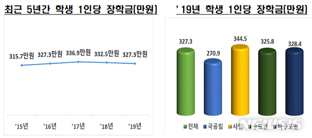 [청주=뉴시스] 인진연 기자 = 최근 5년 학생 1인당 장학금 표. (사진=교육부 제공) 2020.08.31photo@newsis.com