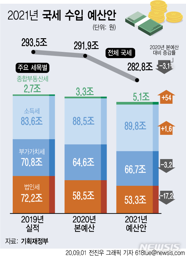 [2021예산안]'부자증세'해도 2년 연속 세수 감소…코로나19로 법인세 17.2%↓