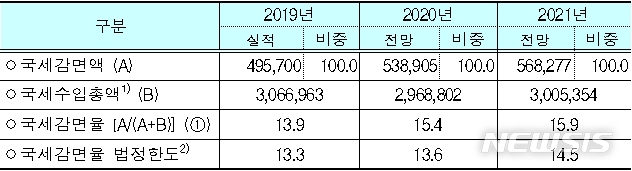 [세종=뉴시스] 2019~2021년 국세 감면액 및 감면율(단위: 억원, %). (자료=기획재정부 제공)