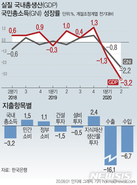 [서울=뉴시스]1일 한국은행에 따르면 2분기 실질 국내총생산(GDP)은 전기대비 -3.2% 감소했다.  실질 국민총소득(GNI) 증가율은 전기대비 -2.2%로 2008년 4분기(-2.4%) 이후 최저치를 기록했다.  (그래픽=안지혜 기자)  hokma@newsis.com