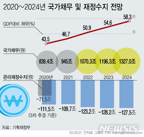 [서울=뉴시스]1일 기획재정부가 발표한 '2020~2024년 국가재정운용계획'에 따르면 2022년에는 1000조원 시대를 맞게 된다. 국내총생산(GDP) 대비 국가채무비율 역시 2022년에 50%를 넘어설 것으로 관측된다. (그래픽=안지혜 기자)  hokma@newsis.com