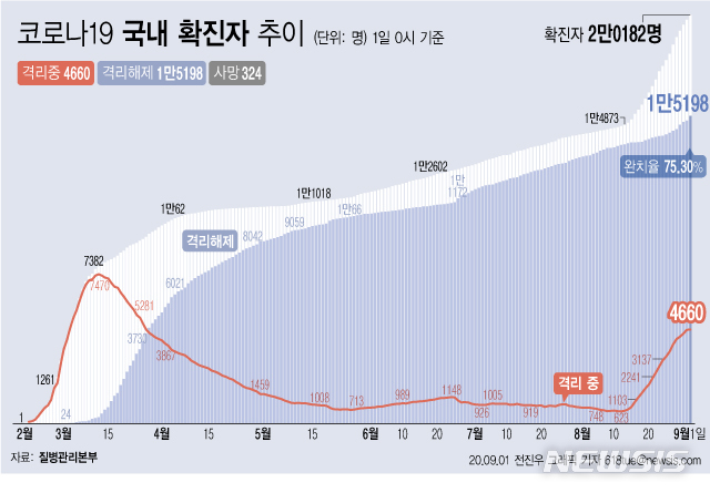 [서울=뉴시스]1일 0시 기준 '코로나 19' 누적 확진자는 235명 늘어난 2만182명이다. 지난 1월20일 국내 첫 확진자가 발생한지 225일만에 2만명대를 돌파했다. (그래픽=전진우 기자)  618tue@newsis.com