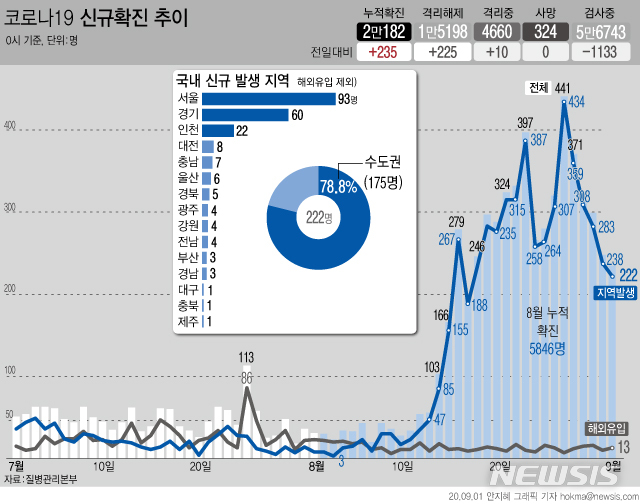 [서울=뉴시스]1일 0시 기준 국내 '코로나19' 신규 확진자가 235명으로 집계됐다. 누적 확진자는 2만182명으로 지난 1월20일 국내 첫 확진자가 발생한지 225일만에 2만명대를 돌파했다. (그래픽=안지혜 기자)  hokma@newsis.com