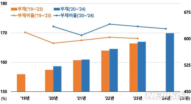 [세종=뉴시스]&nbsp; 2020~2024년 공공기관 중장기 재무관리계획에 담긴 39개 공공기관 부채 규모 및 비율 전망치 비교. (자료=기획재정부 제공)